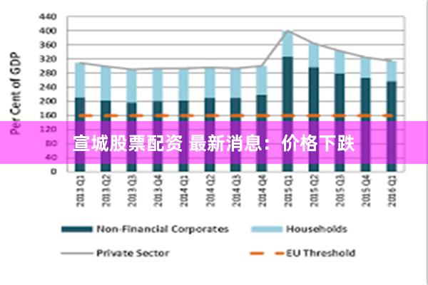 宣城股票配资 最新消息：价格下跌